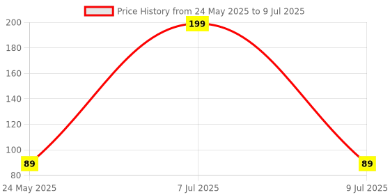 amazon.in generic LIMTAS Roller For Hairr & Beard Regrowth with 540 Titanium Alloy Needles and , Promotes Beard Growth, Hairr Regrowth & Reduces Acne Scars, Safe & Effective To Use with Round Hairr Scalp Manual Massager Shampoo Hairr Brush Set of 2- Multi-Colour generic Price History Graph from 24 May 2025 to 9 Jul 2025