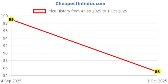 amazon.in LIMTAS Wireless Bluetooth 4.0 Anti-Lost Anti-Theft Alarm Device Tracker GPS Locator Key/Dog/Kids/Wallets Finder Tracer w/Camera Remote Shutter & Recording for i-Phone i-Pad & Android. (1-Qty.) Price History Graph from 4 Sep 2025 to 1 Oct 2025