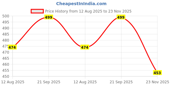 amazon.in linaria High-Waist Wide Leg Jeans, Dark Blue, Regular Fit, Baggy Style linaria Price History Graph from 12 Aug 2025 to 23 Nov 2025