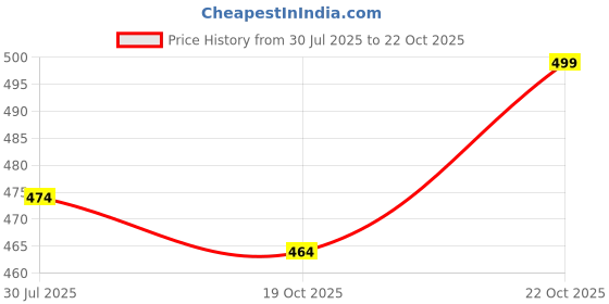 amazon.in linaria Loose Fit Cargo Jeans, Black Denim, Multi-Pocket Design linaria Price History Graph from 30 Jul 2025 to 19 Oct 2025