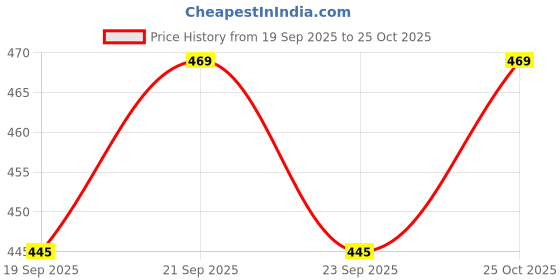 amazon.in linaria Men Blue Stretchable Denim Slim fit Jeans linaria Price History Graph from 19 Sep 2025 to 25 Oct 2025
