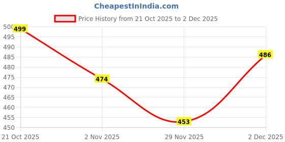 amazon.in linaria Men's Loose Fit Cargo Jeans, Black, Baggy Style with Multiple Pockets linaria Price History Graph from 21 Oct 2025 to 2 Dec 2025