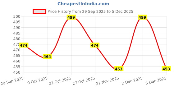 amazon.in linaria Women's Loose Fit Baggy Jeans, Dark Blue, Plain Denim linaria Price History Graph from 29 Sep 2025 to 5 Dec 2025