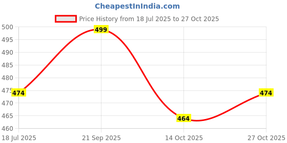 amazon.in linaria Women's Mid Waist Wide Leg Baggy Jeans, Dark Blue, Loose Fit (in, Numeric, 28, Regular, Dark Blue) linaria Price History Graph from 18 Jul 2025 to 27 Oct 2025