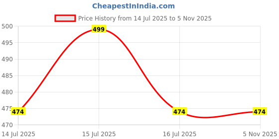 amazon.in linaria Women's Regular Fit Flared Jeans, Dark Blue, Baggy Style linaria Price History Graph from 14 Jul 2025 to 3 Nov 2025
