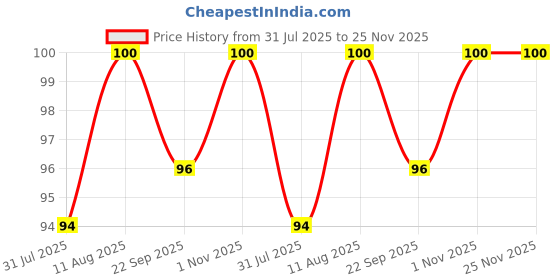 amazon.in Linc 0.6 mm Glycer Smooth Ball Pen | Black Ink | Set of 10 Price History Graph from 31 Jul 2025 to 25 Nov 2025
