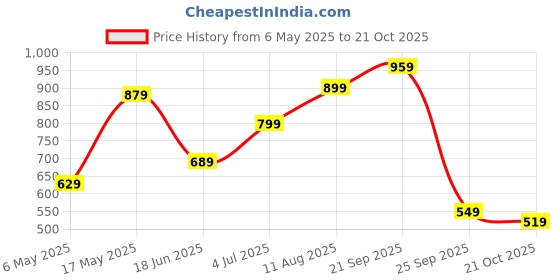 amazon.in the clownfish Linda Series Sling for Women Casual Ladies Single Shoulder Bag For Women Crossbody Bag for College Girls the clownfish Price History Graph from 6 May 2025 to 21 Oct 2025