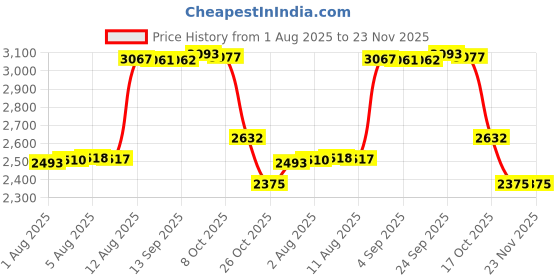 amazon.in lindenle Money Clip Spring Steel Cash Clips Large Capacity Minimalist Front Pocket Wallet lindenle Price History Graph from 1 Aug 2025 to 23 Nov 2025