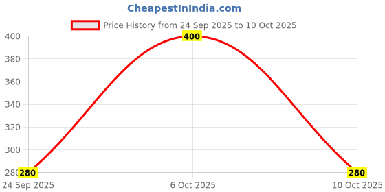 amazon.in Lindt 85% Cocoa Dark Chocolate, 100 Gram Price History Graph from 24 Sep 2025 to 10 Oct 2025