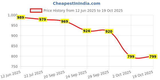 amazon.in Lindt Alpine Milk Extra Large Chocolate Bar - 300 Grams Price History Graph from 12 Jun 2025 to 18 Oct 2025