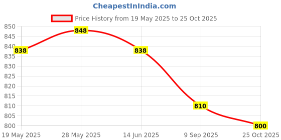 amazon.in Lindt Chocolate Spread, 200 g Price History Graph from 19 May 2025 to 25 Oct 2025