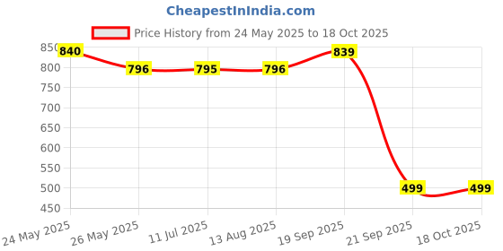 amazon.in Lindt Dark Chocolate Spread, 200 g - Made with Lindt 70% Dark Chocolate and No Palm Oil Price History Graph from 24 May 2025 to 18 Oct 2025