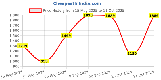 amazon.in Lindt Excellence 100% Cacao Dark Chocolate Bar 50Gram (Pack Of 2) lindt Price History Graph from 15 May 2025 to 11 Oct 2025