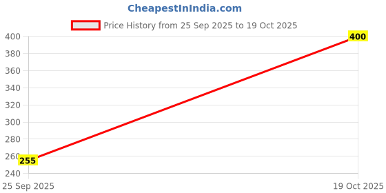 amazon.in Lindt Excellence Caramel & Sea Salt Touch Dark Chocolate, 100 g Price History Graph from 25 Sep 2025 to 19 Oct 2025