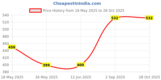 amazon.in Lindt Excellence Dark 90% Cocoa, 100 Gram (361) Price History Graph from 18 May 2025 to 28 Oct 2025