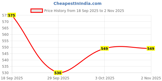 amazon.in Lindt Excellence Extra Creamy Milk Chocolate, 100Gram (Pack of 2) Price History Graph from 18 Sep 2025 to 1 Nov 2025