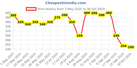 amazon.in Lindt Excellence Mint Intense Dark Chocolate, 3.53 oz ℮ 100 g Price History Graph from 3 May 2025 to 30 Oct 2025