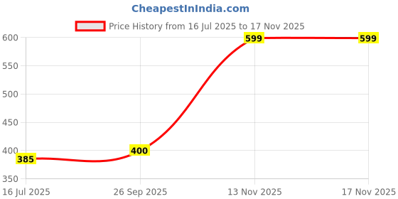 amazon.in Lindt Excellence Sea Salt Touch Chocolate 100 Grams Price History Graph from 16 Jul 2025 to 16 Nov 2025