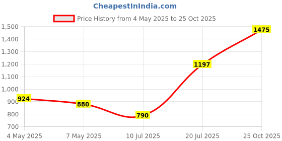 amazon.in Lindt Hazelnut Milk Chocolate Spread, 200 g lindt Price History Graph from 4 May 2025 to 25 Oct 2025