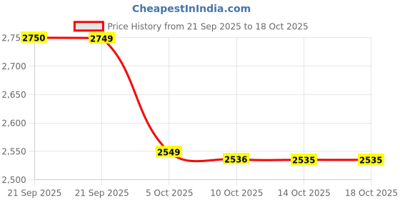 amazon.in Lindt Hot Chocolate, 300g A Rich & creamy Drink Made With Lindt Chocolate (Pack Of 2) Price History Graph from 21 Sep 2025 to 18 Oct 2025