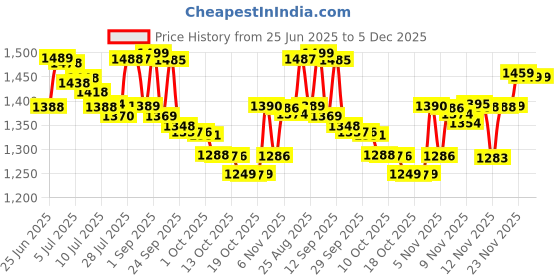 amazon.in Lindt Hot Chocolate • Made with Lindt Chocolate, 10.58 oz ℮ 300 g Price History Graph from 25 Jun 2025 to 5 Dec 2025