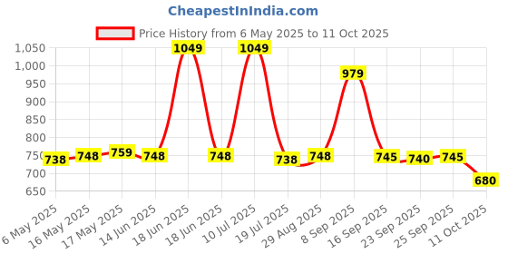 amazon.in Lindt Lindor Assorted 200g Price History Graph from 6 May 2025 to 11 Oct 2025