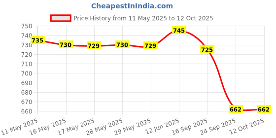 amazon.in Lindt LINDOR Assorted Chocolate Truffles, 7.05 oz / 200 g lindt Price History Graph from 11 May 2025 to 11 Oct 2025