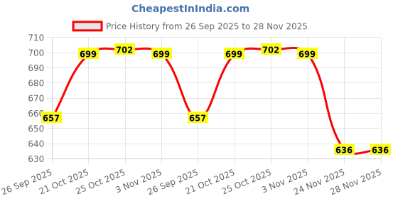 amazon.in Lindt Lindor Chocolate Gift Pack Heart Tin Box- 62.5 Grams (Pack of 2) lindt Price History Graph from 26 Sep 2025 to 28 Nov 2025