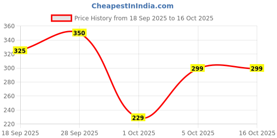 amazon.in Lindt Lindor Filled Dark Chocolate Bar, 100 grams Price History Graph from 18 Sep 2025 to 16 Oct 2025