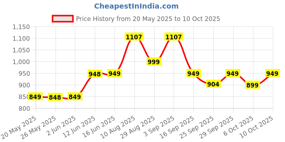 amazon.in Lindt LINDOR Hazelnut Chocolate Truffles, 7.05 oz200 g Price History Graph from 20 May 2025 to 10 Oct 2025