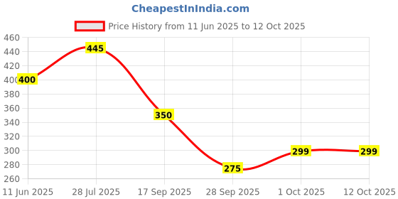 amazon.in Lindt Lindor Irresistibly Smooth Milk Chocolate, 100 Grams lindt Price History Graph from 11 Jun 2025 to 12 Oct 2025