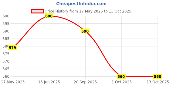 amazon.in Lindt Lindor Milk Chocolates Box 137.5 Gm Gift - Chocolate Balls With A Smooth Melting Filling Price History Graph from 17 May 2025 to 13 Oct 2025