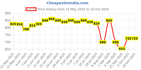 amazon.in Lindt Lindor Strawberry & Cream Chocolate Truffles, 7.05 Oz 200 G.. Price History Graph from 15 May 2025 to 9 Oct 2025