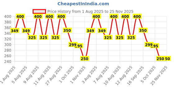 amazon.in Lindt Lindor White Bar 100 Gram - White Chocolate lindt Price History Graph from 1 Aug 2025 to 24 Nov 2025