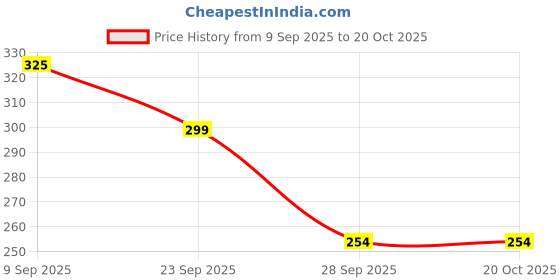 amazon.in Lindt Swiss Classic Milk Chocolate With Hazelnut Bar 100Gram Price History Graph from 9 Sep 2025 to 18 Oct 2025