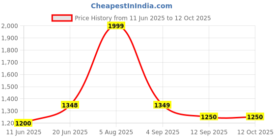 amazon.in Lindt Swiss Premium Assorted Naps Dark Chocolates, 350 g Price History Graph from 11 Jun 2025 to 12 Oct 2025