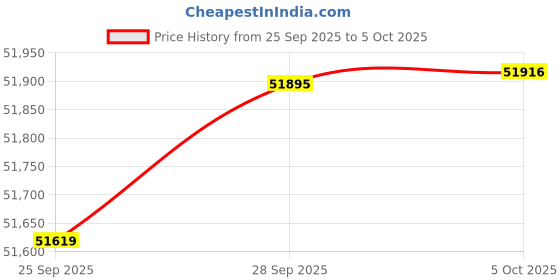amazon.in LINDY 2 Port IP Serial Server (25104) Price History Graph from 25 Sep 2025 to 5 Oct 2025