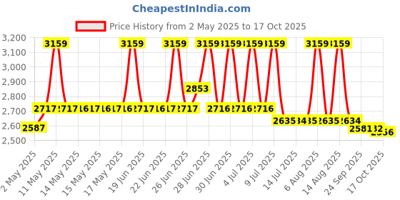 amazon.in Lindy USB Port Blocker - Pack of 10 - Blue 40462 lindy Price History Graph from 2 May 2025 to 17 Oct 2025