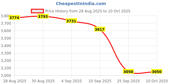 amazon.in Lindy USB Port Blocker - Pack of 4, Blue (40452) lindy Price History Graph from 28 Aug 2025 to 10 Oct 2025