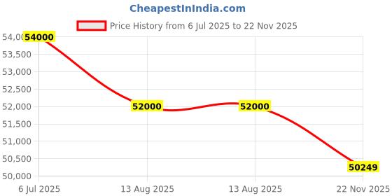 amazon.in Line 6 POD Go Guitar Processor Price History Graph from 6 Jul 2025 to 22 Nov 2025