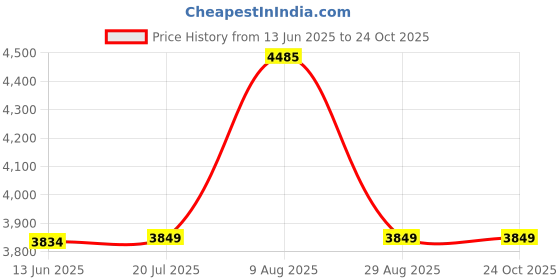 amazon.in uncedaran Line Clip Snap Weight Release Clip for Offshore Fishing Planer Board Kite Heavy Tension Snap Release Clip Downriggers Outrigger Release Clips uncedaran Price History Graph from 13 Jun 2025 to 23 Oct 2025