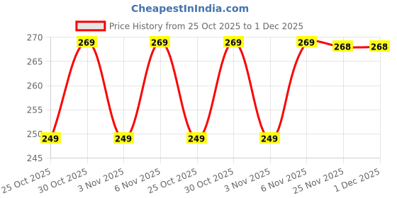 amazon.in samtroh Line Design Zipper Round Chain Vegan Leather Wallet for Men & Women I 3 Card Slots I 2 Currency & 2 Secret Compartments I 1 Coin Pocket (Brown Strap) samtroh Price History Graph from 25 Oct 2025 to 30 Nov 2025
