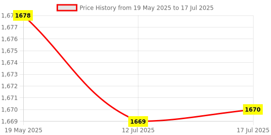 amazon.in Line Finder, Automatic Multifunctional Sensitive High Accuracy Network Tester with Remote Terminal for Telephone for Video Line Detection Price History Graph from 19 May 2025 to 17 Jul 2025
