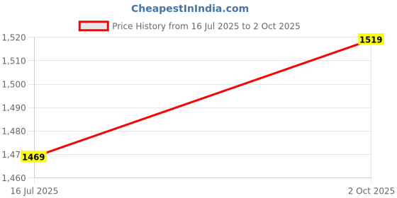 amazon.in Line Finder, Automatic Network Tester Durable for Video Line Detection for Telephone Price History Graph from 16 Jul 2025 to 2 Oct 2025