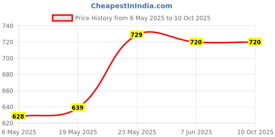 amazon.in LINE 'N' CURVES Empty Snacks Holders Cups, French Fries Containers, Disposal Chips & Popcorn Box, Kid's Food Containers (Pack of 50) Price History Graph from 6 May 2025 to 10 Oct 2025