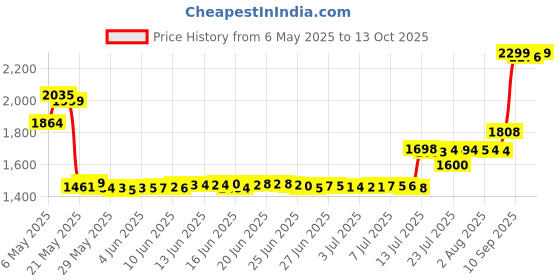 amazon.in Line One Labs Flavored Dental Dams 5-Pack, Multi Price History Graph from 6 May 2025 to 13 Oct 2025