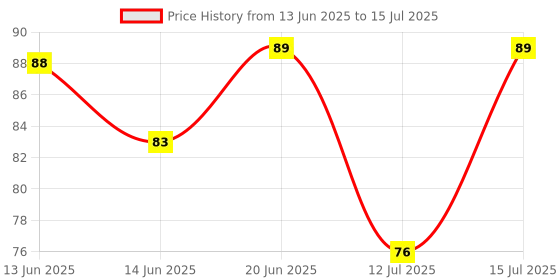 amazon.in Line Tracing Patterns: Practice Drawing And Tracing Lines And Patterns Price History Graph from 13 Jun 2025 to 15 Jul 2025