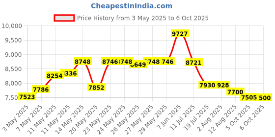 amazon.in LINE2design Emergency EMS Patient Mover Portable Transport Unit, Roll Stretcher-Gray 14 Handles-1500 lbs, Blue Backboard NOT Included. Price History Graph from 3 May 2025 to 6 Oct 2025
