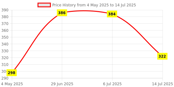 amazon.in Linea Comet Batten Series: 22 W Energy-Efficient Batten | Internal Driver | Suitable for Wall & Surface Mounting | Led Tubelight Batten |Cool White (Pack of 2) Price History Graph from 4 May 2025 to 14 Jul 2025