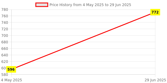 amazon.in Linea Comet Batten Series: 22 W Energy-Efficient Batten | Internal Driver | Suitable for Wall & Surface Mounting | Led Tubelight Batten |Warm White (Pack of 4) Price History Graph from 4 May 2025 to 29 Jun 2025